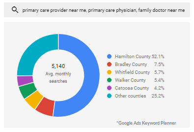 healthcare SEO keyword chart